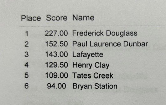 coachwts's tweet image. 2024 FCPS City Wrestling Champions…Congratulations 
Broncos! @FDHSATHLETICS @FDouglassFB @FDBoysHoops @DouglassMSoccer @FDHS_DanceTeam @FDHSBaseball @DouglassWrestle @DouglassArchery @OfficialFDHS @FDHSvball @FDHSBoostersFB @FDHSGolf @FDHS_Cheer @fdhssoccergirls