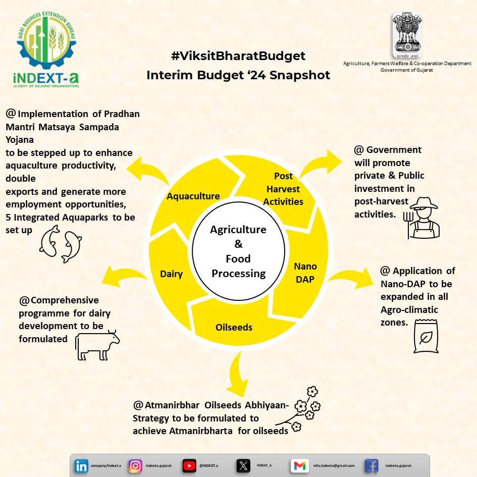 indext_a's tweet photo. Union Interim Budget-2024 !

Snapshot for Agriculture and Food Processing Sector.

#ViksitBharatBudget #indexta #mofpi #agriculture #NarendraModi #PMOIndia #raghavjipatel #Gujarat #foodprocessing #Budget2024 #NirmalaSitharaman #investors https://t.co/3tP5trR9nL