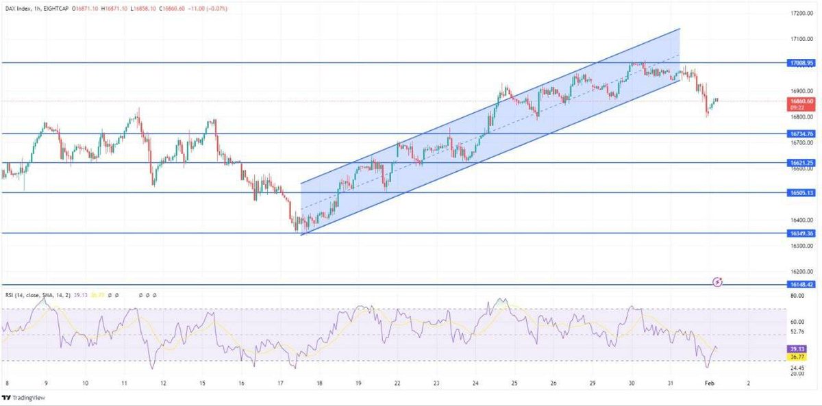 #GER30

Direnç 17008- 17250
Destek  16734 - 16621

🔗Telegram Grubumuz👉 t.me/fxtrd1

#akbnk #alark #arclk #asels #astor #bimas #ekgyo #enkai #petkm