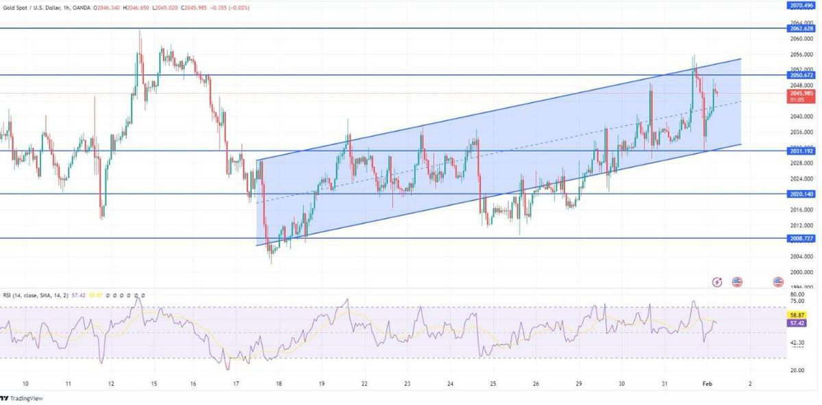 #XAUUSD

Direnç  2050 - 2062
Destek 2031 - 2020

🔗Telegram Grubumuz👉 t.me/fxtrd1

#akbnk #alark #arclk #asels #astor #bimas #ekgyo #enkai #petkm