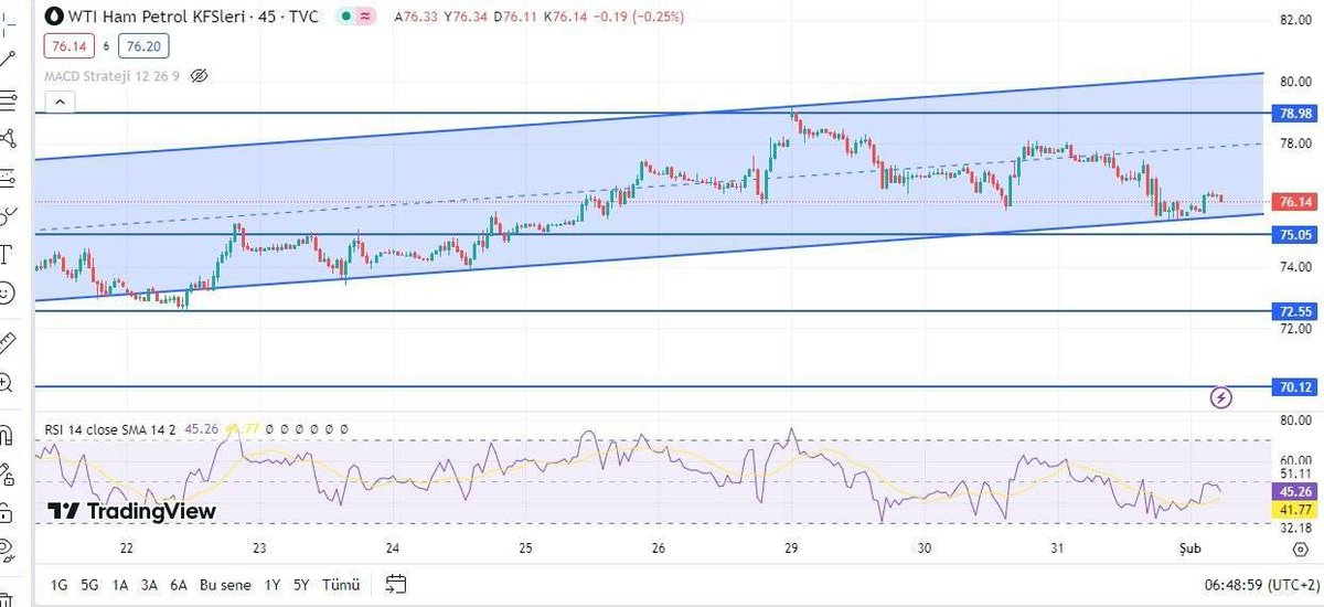 #WTI 

Direnç 78,98 - 80,00
Destek 75,05 - 72,55

🔗Telegram Grubumuz👉 t.me/fxtrd1

#akbnk #alark #arclk #asels #astor #bimas #ekgyo #enkai #petkm