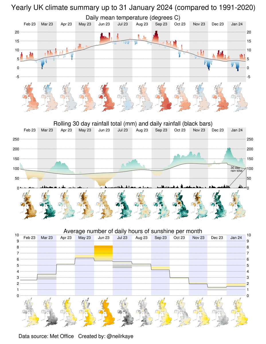 January in the UK was more or less an average month for temperature and rainfall. This however, belied the wet and mild start and end of the month and the cold dry middle that ensured it was sunny. Here is a #dataviz showing climate/weather summary for past year. #globalwarming