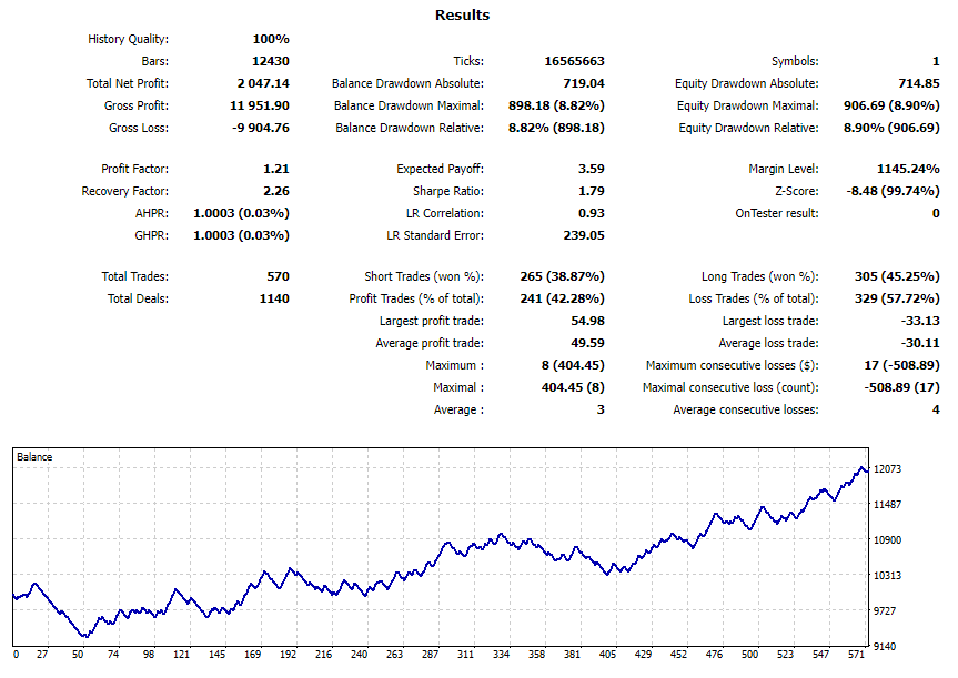 HloniTheCoder's tweet image. Profitable Strategy Performance Based on Developed Trading Systems
Trading a constant lot size of 0.1.
The Strategies generate a total net profit of over 2000.