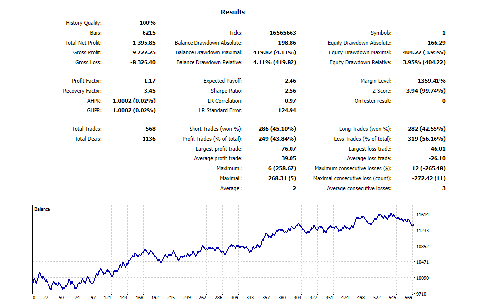 HloniTheCoder's tweet image. Profitable Strategy Performance Based on Developed Trading Systems
Trading a constant lot size of 0.1.
The Strategies generate a total net profit of over 2000.