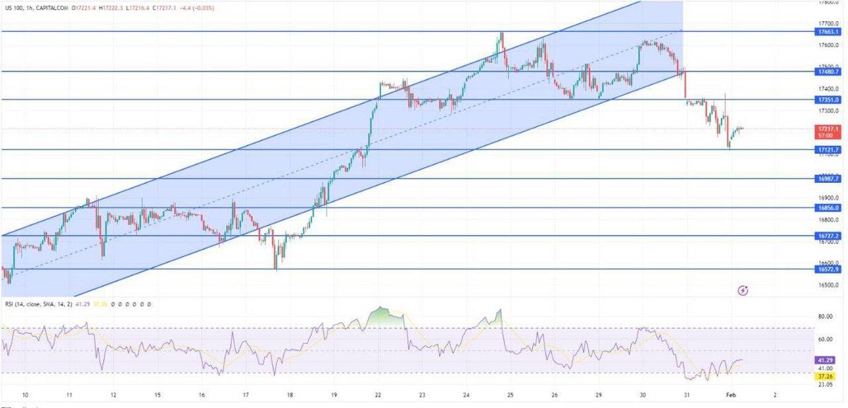 #US100 Direnç 17351 - 17480 Destek 17121 - 16987 t.me/fxthe1 #bist100 #altın #DolarTL #usdtry #enflasyon #döviz #asgariücret #viop30 #Binance