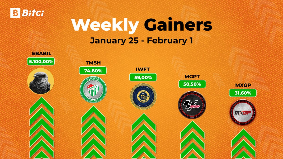 BitciChain's tweet photo. 📈 We have compiled the weekly gainers of tokens developed on the Bitcichain network for you! 📊
#Bitcichain #EBABIL #TMSH #IWFT #MGPT #MXGP https://t.co/Ayhtuge6oB