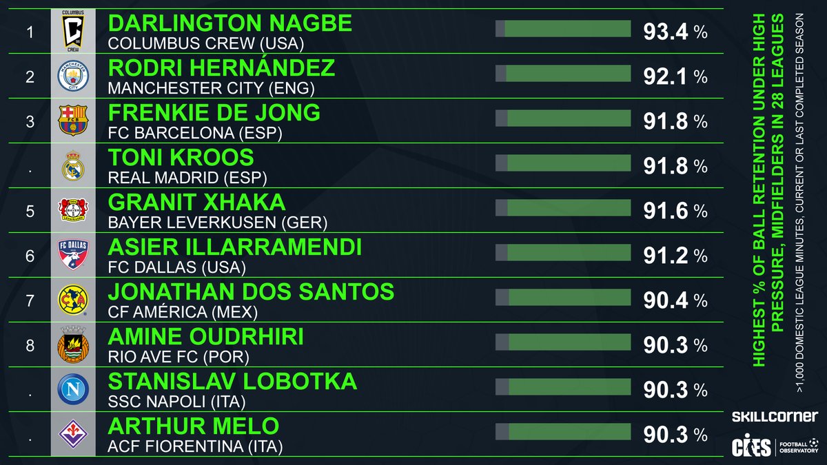 CIES_Football's tweet image. Exclusive from @SkillCorner ⚡️ Top midfielders in 2⃣8⃣ leagues 🌐 for ball retention under high pressure ❗️ Suprising #Nagbe 🇺🇸 ahead of 'fantastic four' #Rodri 🇪🇸 #deJong 🇳🇱 #Kroos 🇩🇪 &amp;amp; #Xhaka 🇨🇭 👏 Top 💯 &amp;amp; methodology in @CIES_Football Weekly Post 👉 football-observatory.com/WeeklyPost450