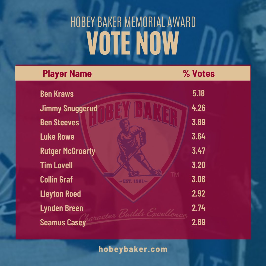 HobeyBakerAward's tweet photo. Official fan vote results update as of Feb 1, 2024! Cast your vote now for the top NCAA Ice Hockey Men's player of the year. #voteforhobey #collegehockey https://t.co/JcC8iFsRjY