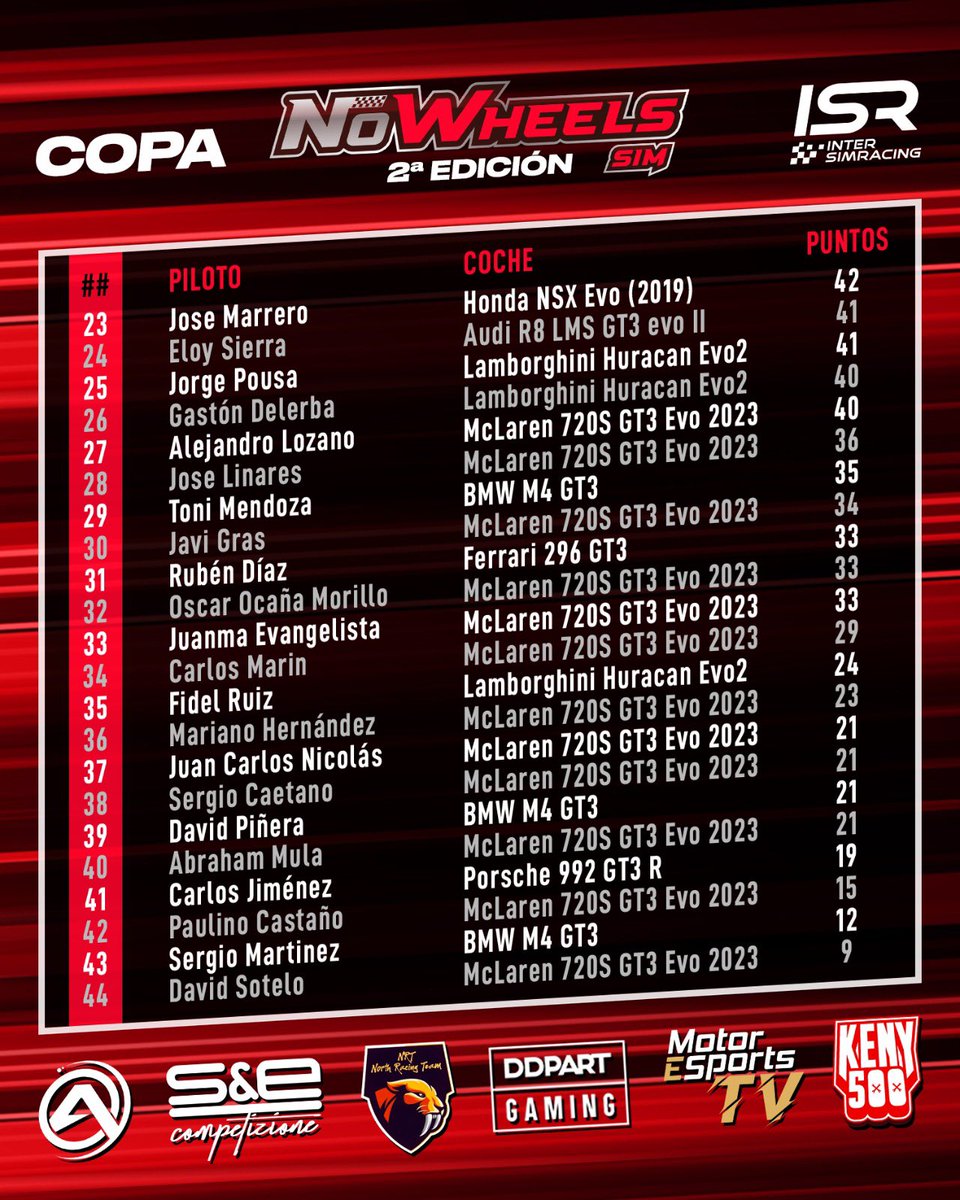 Clasificación general 

Así está la clasificación de pilotos tras finalizar la segunda carrera!!

#ISR | #NoWheels | #simracing