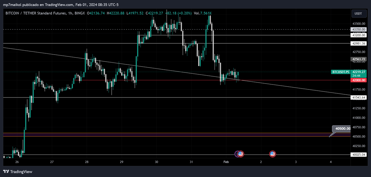 Bullseyecrypto_'s tweet photo. BTC 1h durante la noche se ha mantenido consolidando en el soporte de 42,000 y la TL por lo cual lo mas probable pasado esto es ver un respiro buscando los 42,500 aproximadamente para luego volver a dar otro impulso a la baja, buscando romper los 42,000 https://t.co/eTJCz04qkP