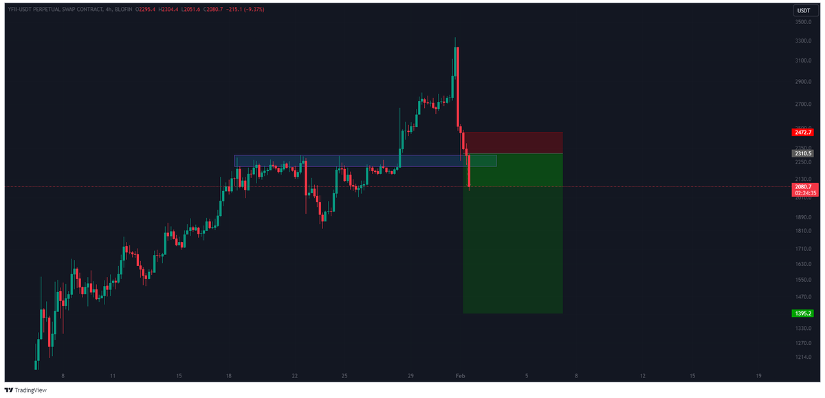 Tryrexcrypto's tweet photo. Great! You can now put your stop-loss at break even for YFII. This time, we're really making it big on this move!
#YFII #DFIMoney #YFIIUSDT https://t.co/EXK9er4PrU