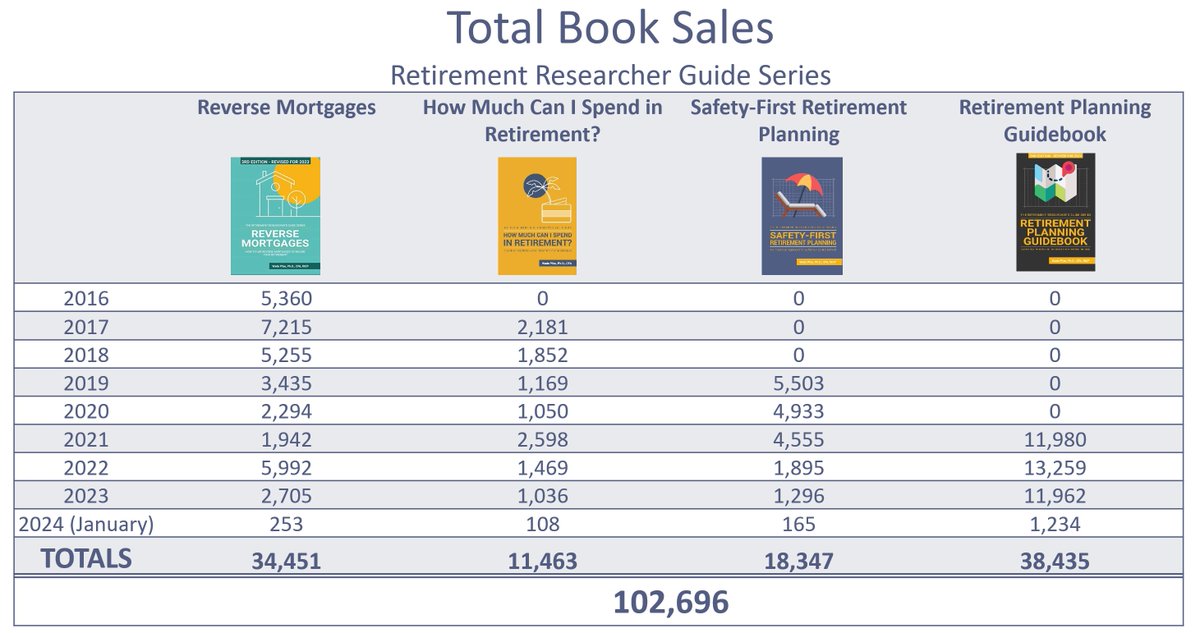 Books in the Retirement Researcher Guide Series (Amazon: amazon.com/dp/B087RSS7BP?…) have reached 100,000 sales!! Thank you for the support and I hope these books are helping individuals to enjoy more satisfying retirements.  Onward to 1 million!