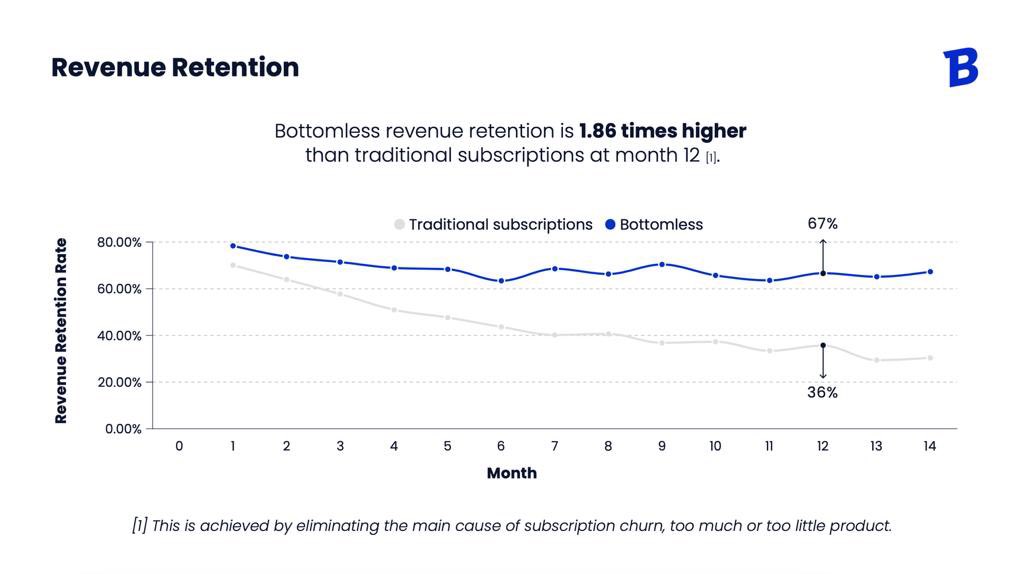 Pretty cool charts from <a href="/bottomless/">Bottomless</a> 

A lesson they’ve learned: the main reason for subscription churn is getting too much or too little (which basically always happens)

If you remove that via usage based subscription, more people signup, spend way more, and churn way less