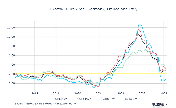 MacrometR_'s tweet photo. Disinflation in Eurozone Continues, Sticky Service Price Inflation Will Keep the ECB on Hold for now

Betting on a March cut is only for the brave... https://t.co/o3MjzYJW0h