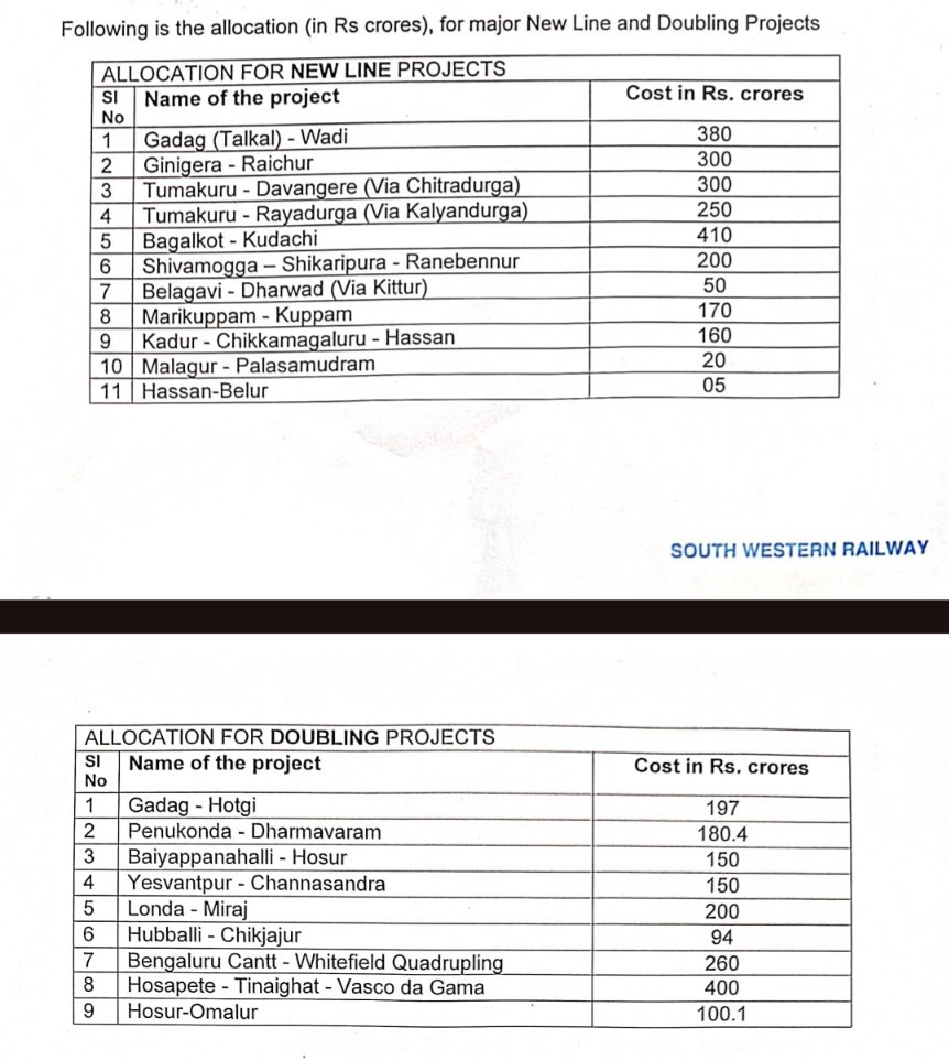 IndexKarnataka's tweet photo. Allocation for New Railway Line &amp; Doubling projects in @SWRRLY 

#Budget2024 https://t.co/t0Ve8poJF8