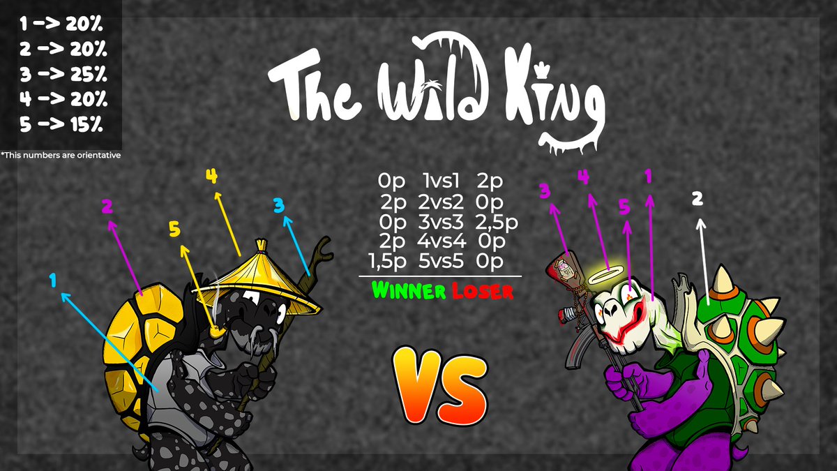 SagaHuntNFT's tweet photo. 📢 We present "The Wild King" Tournaments. 

⚔️ Fight against other species in a rarity-based attribute matching system. 

👑 But don't worry, the rarest NFT will not always win, more details coming soon. 🏆

With which communities should we test this system before launch? ⬇️ https://t.co/MAWRaWHsNW