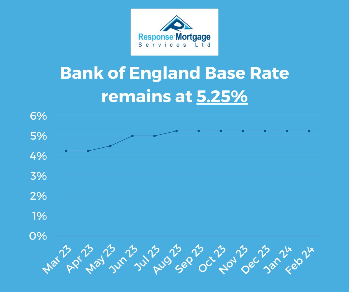 ResponseMS's tweet photo. At the Bank of England meeting, the MPC voted by a majority of 6–3 to maintain Bank Rate at 5.25%.

The base rate is different to mortgage rates and although this can be a factor when lenders price their deals, we have seen rates falling throughout January. (1/3) https://t.co/NROuasmtvb