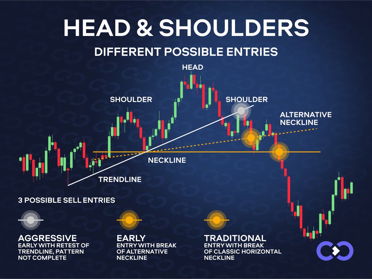 ExexCom's tweet photo. Today, let's explore various entry strategies for trading the Head &amp; Shoulders pattern. The approach you choose depends on your trading style and risk tolerance 💡📉

1️⃣ Aggressive Early Entry with Trendline Retest: Enter after an early breakout of… https://t.co/vUmdVKbl2k https://t.co/znWjkDjJFw