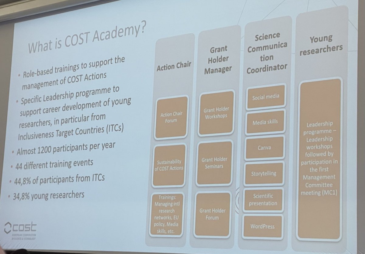 COST academy’s approach to leadership development programs for young researchers including science communication at ⁦@EUACDE⁩ workshop. ⁦communicating science is critical @VT_ACT⁩