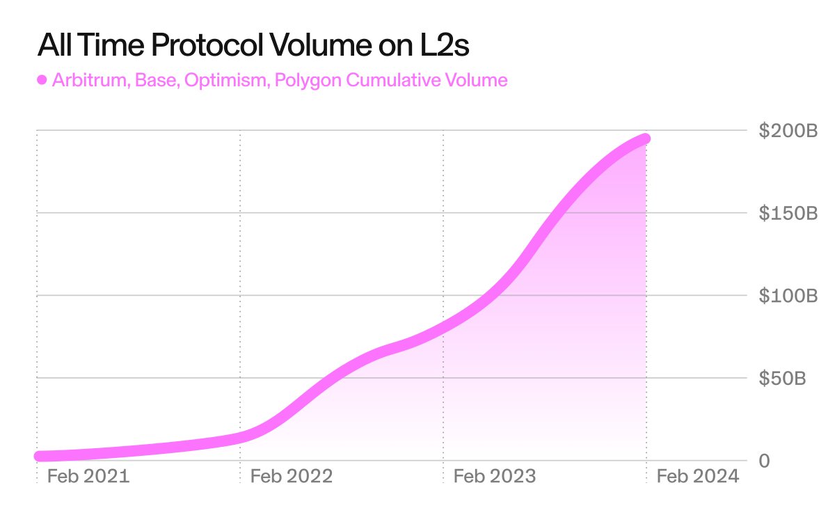 Uniswap all time volume on L2s is almost at $200 billion. 🤯