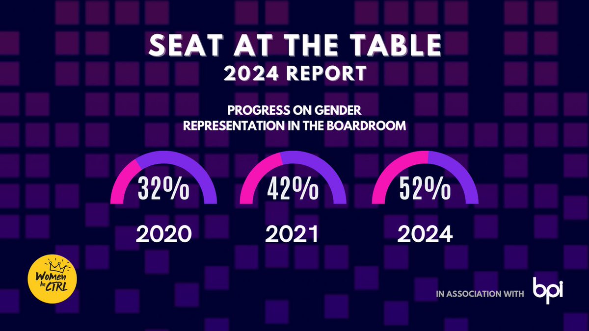 For the first time, over 50% of music trade association Board members in the UK are women and non-binary individuals. 👉 65% of our Board identify as women or non-binary. Check out the report from @womeninctrl to learn more: bit.ly/3uqxHD3 #SeatAtTheTable