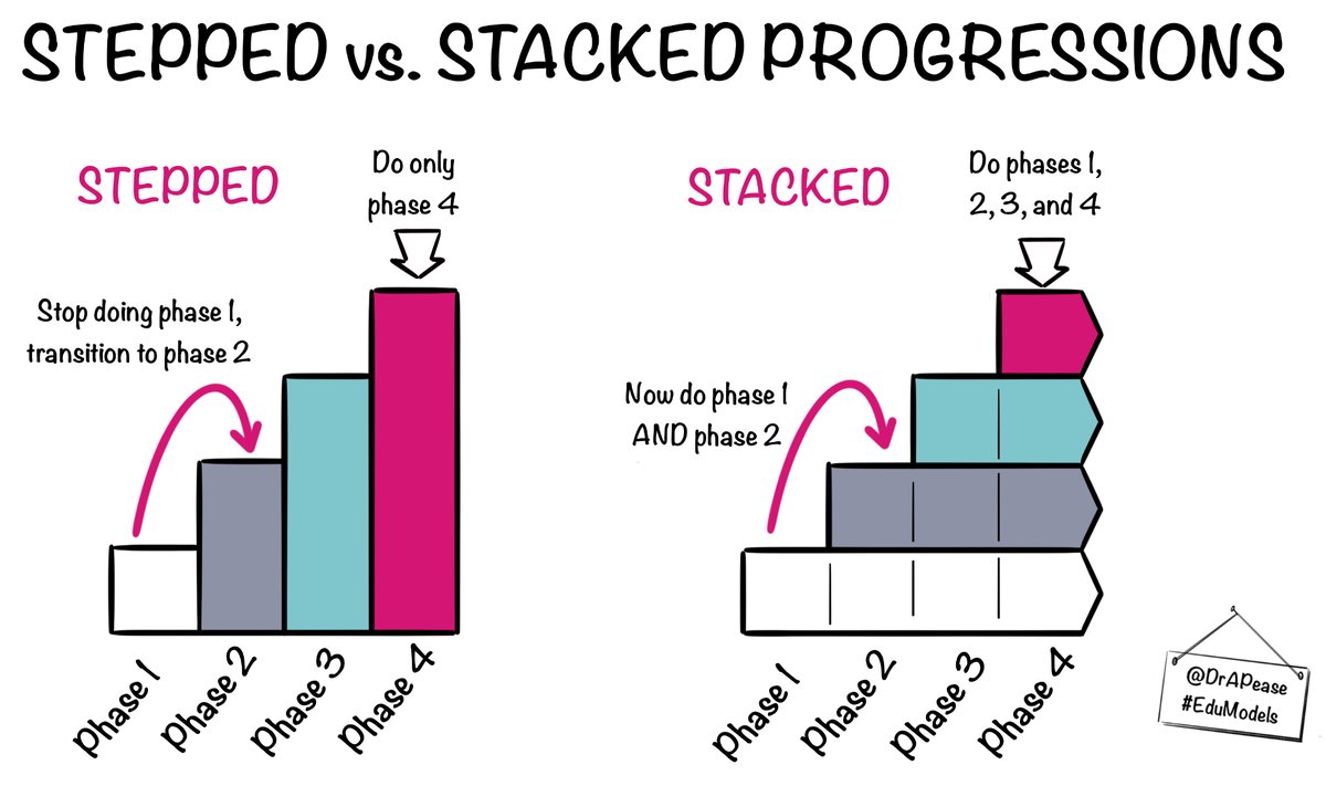 DrAPease's tweet photo. Ever notice how edu. progressions can be stepped or stacked?

If we pass through stages they are "stepped." (think crawling>walking>running)

If we accumulate layered skills, they are stacked. (think addition>subtraction>multiplication>division) 
#EduModels #EduModel https://t.co/nqigh906Np