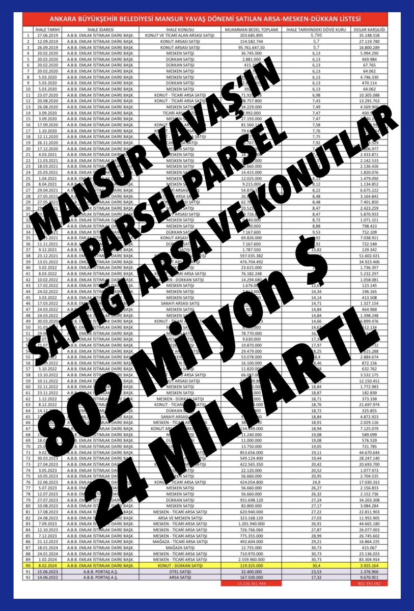 GÖKÇEK DÖNEMİMDE ABB OLARAK 50.108 KONUT VE İŞYERİ YAPILDI. AYRICA SAYISIZ KONUT VE İŞYERİ ARSASI ÜRETTİK… MANSUR YAVAŞ 300 KONUT YAPAMADI… AMA MANSUR MİRASYEDİ. MANSUR, GÖKÇEK’İN ÜRETTİĞİ ARSA VE KONUT ‘LARI PARSEL PARSEL SATIYOR. İŞTE SATILAN 24 MİLYARLIK ARSA VE