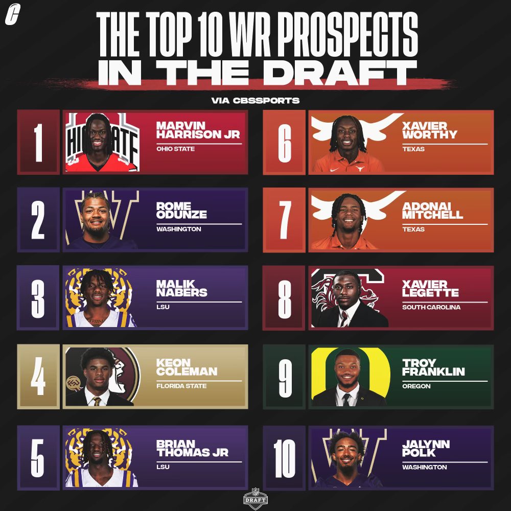 CFBAlerts_'s tweet photo. The top 10 college football WRs heading into the #NFLDraft via CBS Sports. 

What would you update? 👀 https://t.co/asGZo3AN9N