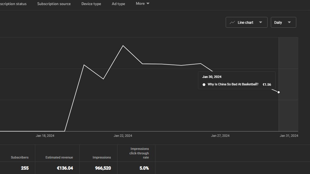 ImABallJunkie's tweet photo. Asian Ad Revenue hits different, the spike was US audience watching the video, the drop came after the video reached Filipino audience.

Nevertheless planning to do a video about Philippines basketball. https://t.co/auNb9CpOcL