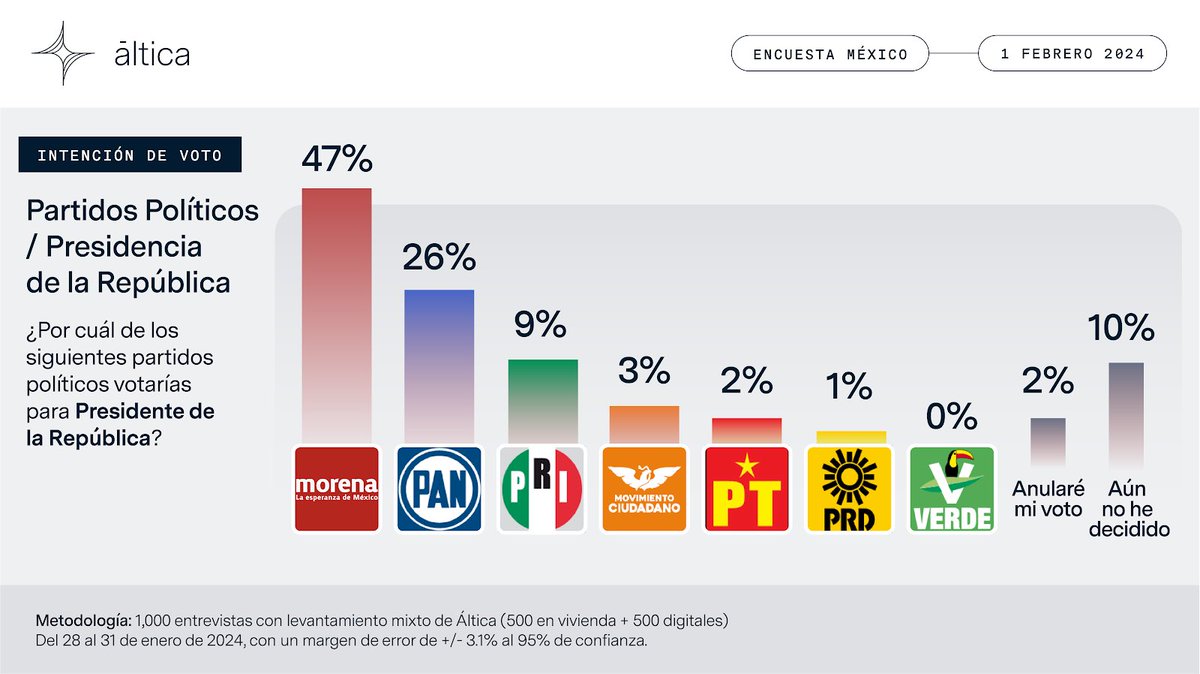 Encuesta Quincenal Presidente 🇲🇽 | Compartimos los resultados de nuestra cuarta medición en la que <a href="/Claudiashein/">Claudia Sheinbaum Pardo</a>  se coloca con 50% de la preferencias y <a href="/XochitlGalvez/">Xóchitl Gálvez Ruiz</a>  con 35% para una diferencia actual a de 15 puntos. 
Resultados completos: bit.ly/3UnDKmH