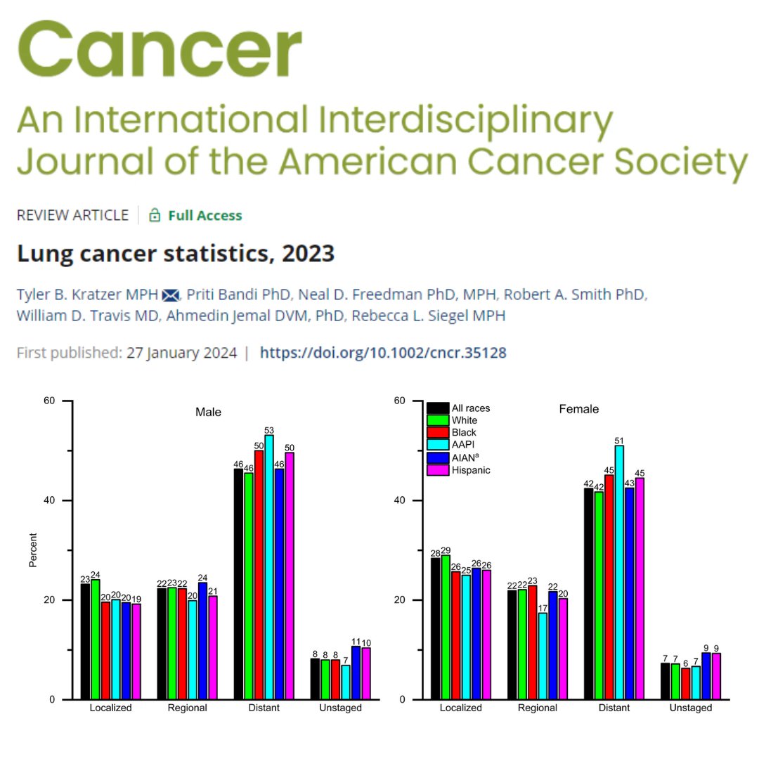 In a new 2023 #LungCancer statistics report, @AmericanCancer urges for more concerted tobacco-control efforts targeted toward underserved populations at high risk for disease, including improved access to smoking cessation interventions, screening, and state-of-the-art treatment.…