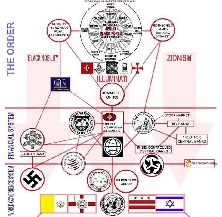 OVNIS_UFOs's tweet photo. @destapandolose1 @sallelorier @LuisLacallePou Los 🐍#BavarianIluminatis la #MafiaJazara los 🐍✡️#Rosthchild  controlan la 🐍#masonería , cuando logras vizualizar eso es más fácil entender cómo se han infiltrado en todos los partidos políticos en el 🌎 y organismos internacionales #OMS #FMI #WEF #CIA #FBI #M0ssad https://t.co/YaU14oYKKb