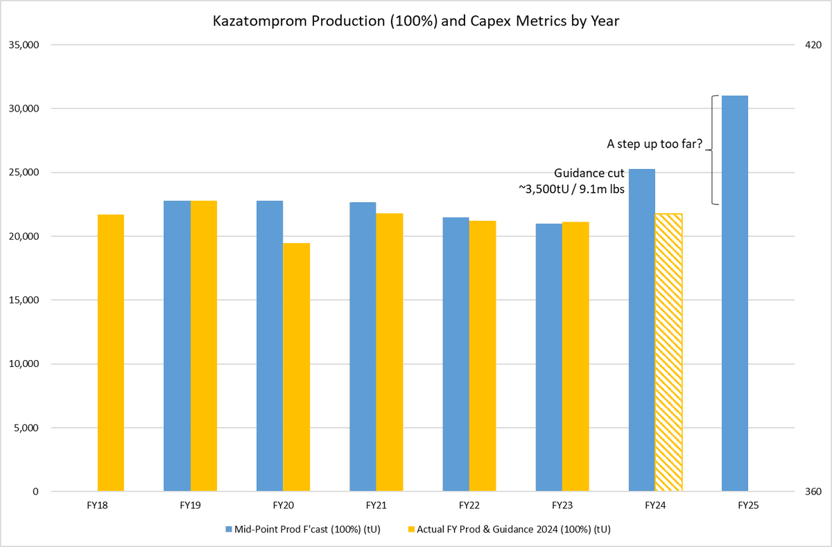 7Kiwi's tweet photo. A short thread on the #uranium #U3O8 production miss by $KAP Kazatomprom.  Let's start with a simple chart of their production guidance and actuals. (1/n) https://t.co/Ue6HwmpTYI