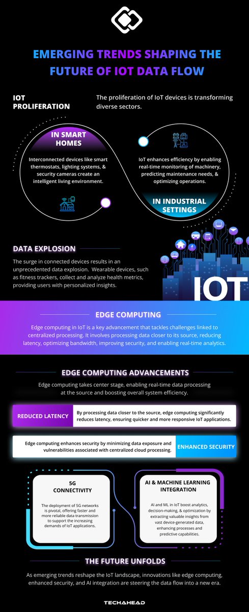 TechAhead's tweet image. Explore the emerging trends shaping the future of IoT data flow, including advancements like edge computing, AI/ML Integration, 5G and more.

#techahead #techadvancements #growth #future #iot #iotsolutions #iotdevices #internetofthings #aiiot #aiml #edgecomputing #data