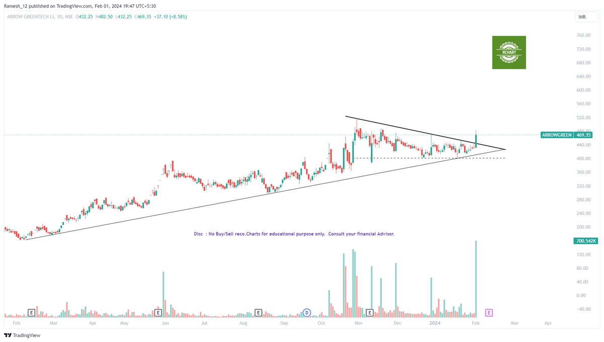 Ramesh_views's tweet photo. #BreakoutStocks #StockToWatch #Rchart
#ArrowGreenTech -๐BO
#Manugraph -Base BO
#Ratnaveer -Box BO
#KanpurPlastipack -BO Candidate
Trade as per ur setup/risk
Do #Like #RT if you like #chart
Disc: No Buy/Sell Reco. Chart for edu. purpose
#BreakoutStock
@Stocktwit_IN https://t.co/D8YuDZ4dda