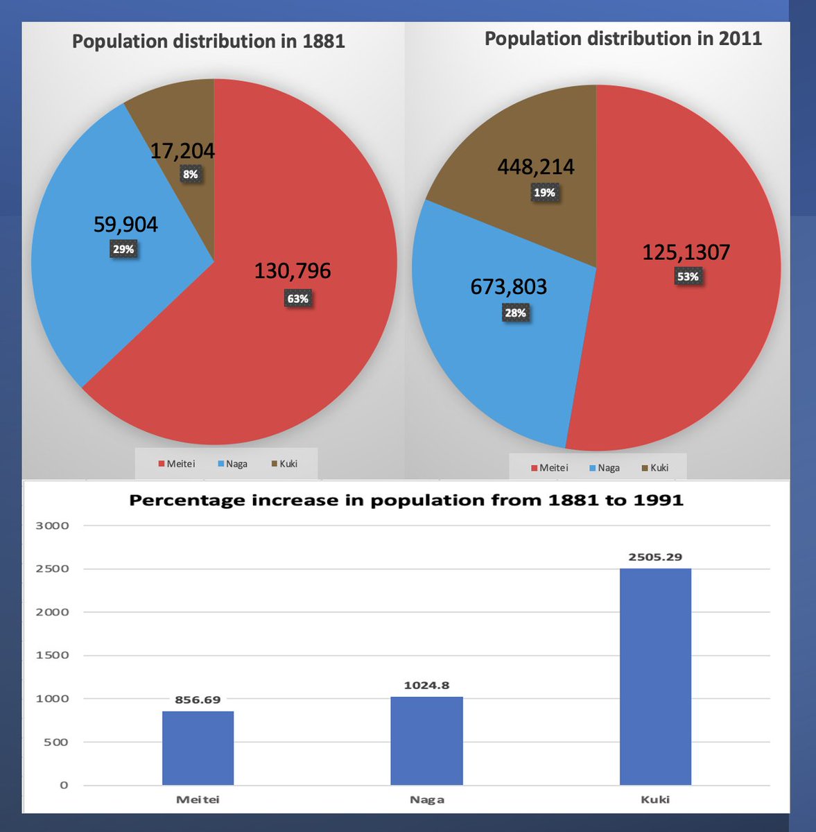 JohnnyMeetei's tweet photo. @nsitharaman ji #PopulationExplosion,seriously??Come on,will show you RAW #PopulationTransfer of a single instance of 1500 #ChinKuki refugee families overnight in 1967 from Burma to #Manipur #India. High-powered committee must first case-study #Manipur.@narendramodi ji
See it👇 https://t.co/dYAm9ApHb2