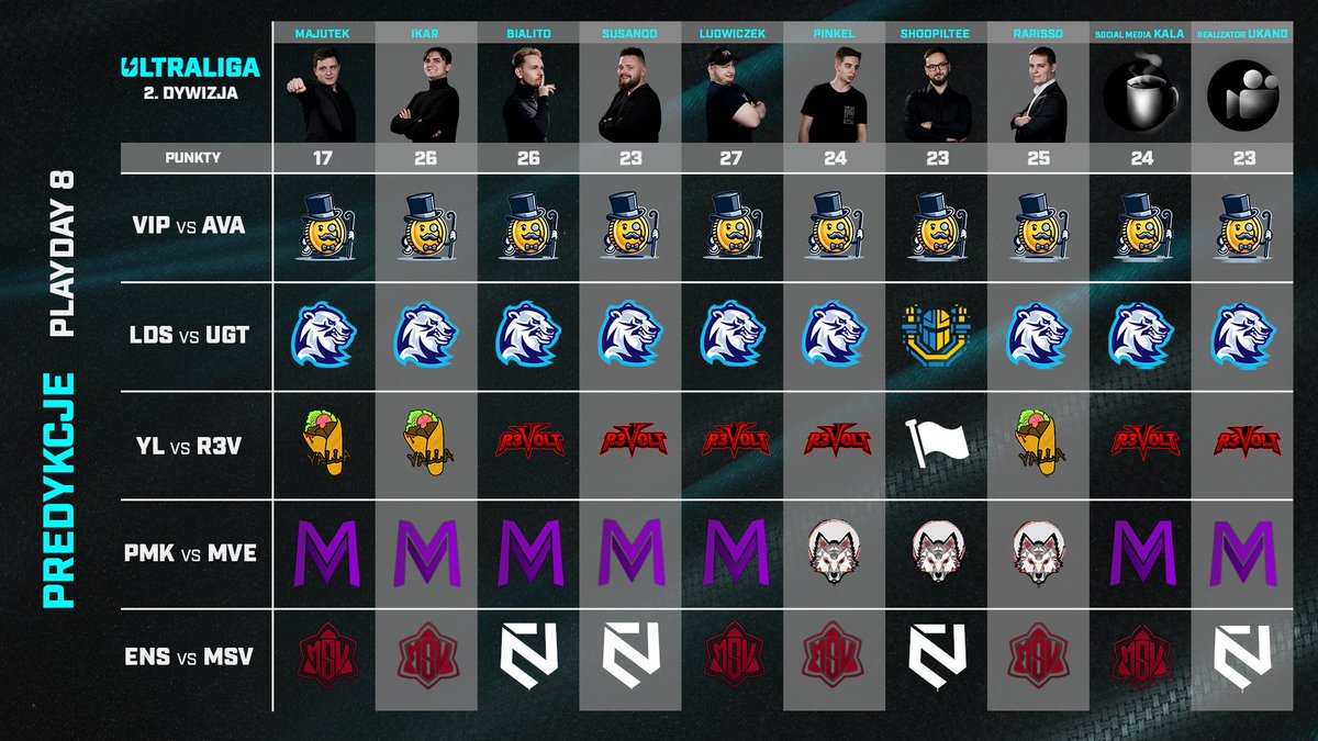 Dzisiaj dużo dymów - nie tylko na Rifcie, ale i w predykcjach. 🔥🔥

Trzecie spotkanie pomiędzy <a href="/yalla_esport/">Yalla Esport</a> i <a href="/R3voltGG/">R3volt GG</a> skłoniło jednego z naszych ekspertów do wytypowania pierwszego remisu w historii 2 dywizji Ultraligi.  Szanse na to są chyba niewielkie... 

#ultraliga2