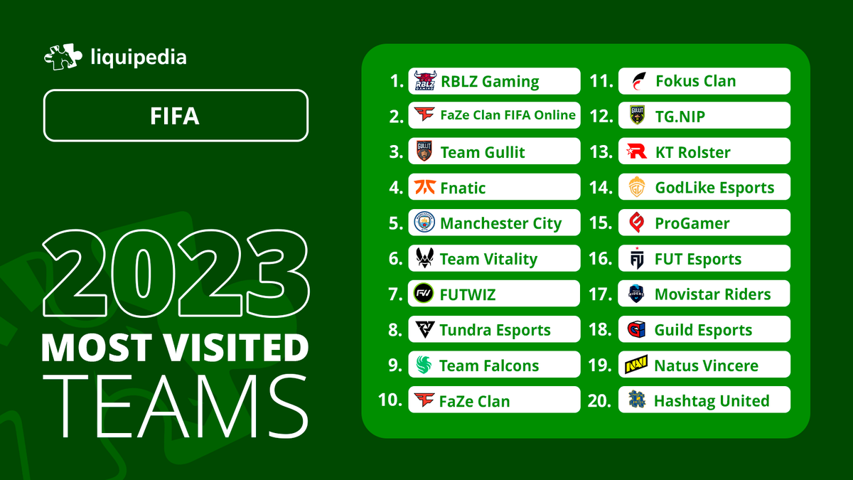 The Top 20 most visited teams on our FIFA wiki in 2023: 1. @rblzgaming 2. @FaZeClanTH 3. @TheTeamGullit 4. @FNATIC 5. @mancityesports 6. @TeamVitality 7. @FUTWIZ 8. @TundraEsports 9. @TeamFalconsGG 10. @FaZeClan