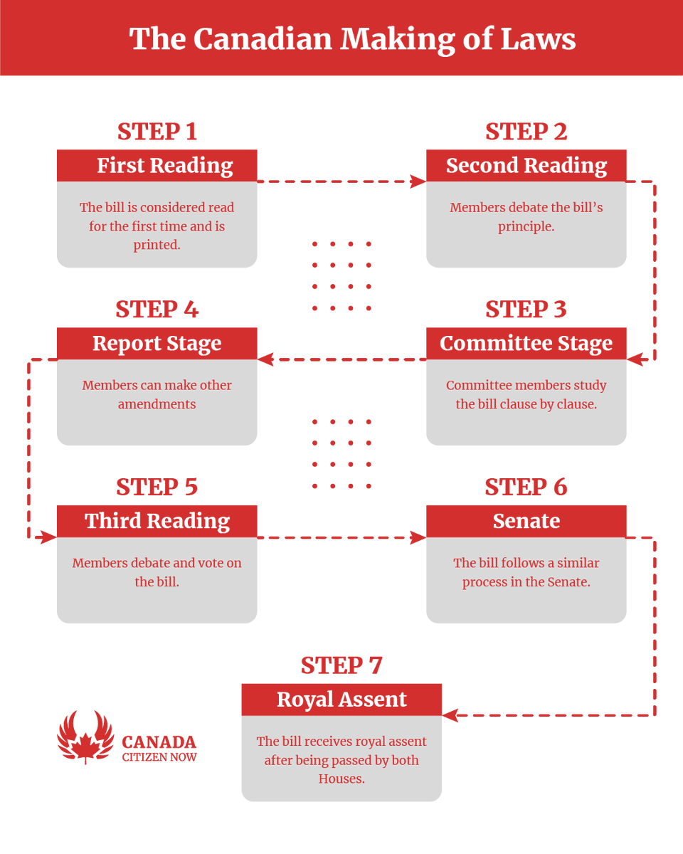 CitizenNowApp's tweet photo. Get ready for the questions in the #CanadianCitizenshipTest. 

Here is a summing up of the process of making laws in #Canada. 🇨🇦

Do you want to practice more? Try Canada Citizen Now, we have all Discover Canada Guide information summed up for you! https://t.co/KS0vaBimiU