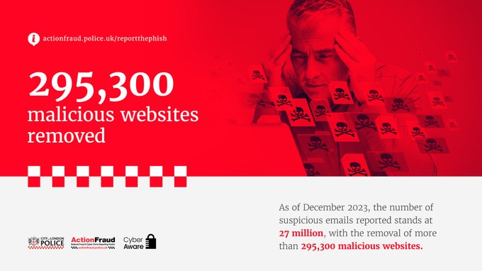 As of December 2023, the number of suspicious emails reported stands at 27 million, with the removal of more than 295,300 malicious websites.