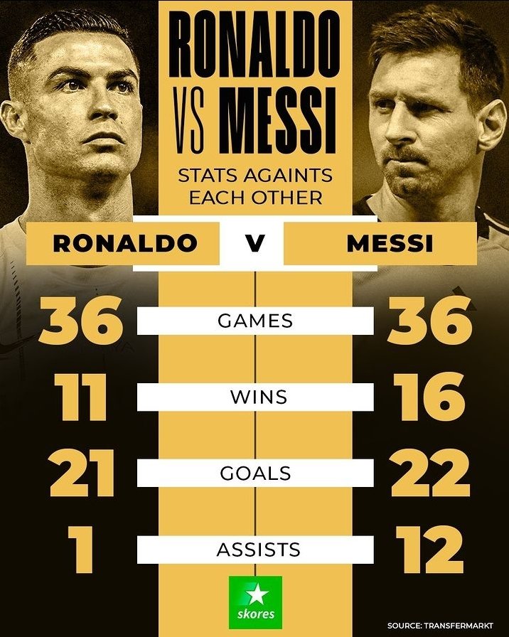 giraltpablo's tweet photo. Confirmado: NO habrá un nuevo Messi 🆚 Cristiano por el momento. El Bicho aún se está recuperando de su lesión.

Así quedó el historial "mano a mano" del gran enfrentamiento del Siglo XXI. https://t.co/LZO7vETch8