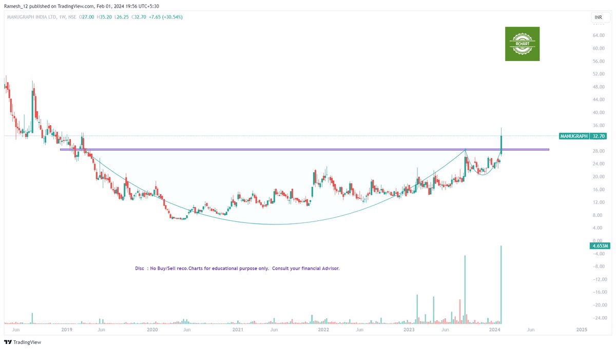 Ramesh_views's tweet photo. #BreakoutStocks #StockToWatch #Rchart
#ArrowGreenTech -๐BO
#Manugraph -Base BO
#Ratnaveer -Box BO
#KanpurPlastipack -BO Candidate
Trade as per ur setup/risk
Do #Like #RT if you like #chart
Disc: No Buy/Sell Reco. Chart for edu. purpose
#BreakoutStock
@Stocktwit_IN https://t.co/D8YuDZ4dda