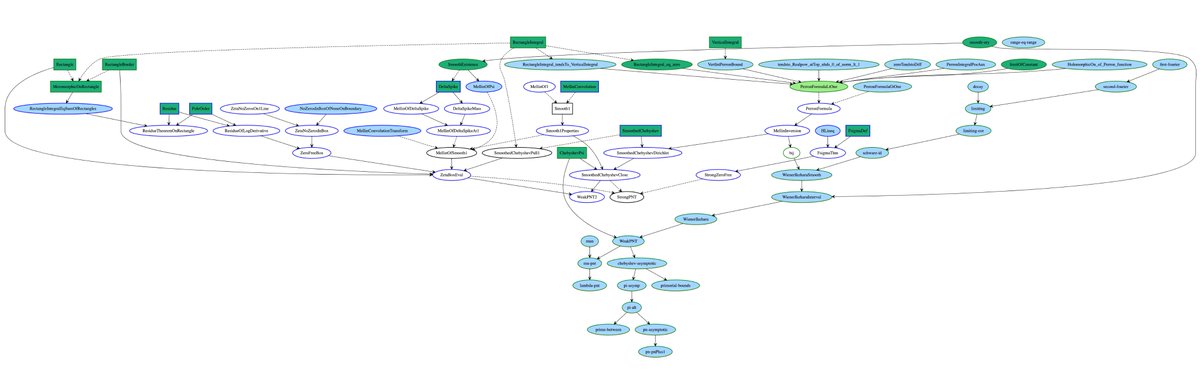 Terry Tao and I are pleased to announce the 'Prime Number Theorem and Beyond' project, which you can find here: github.com/AlexKontorovic… with blueprint here: alexkontorovich.github.io/PrimeNumberThe… and dedicated stream in the Leanprover Zulip chat. The initial goal is to get the Prime Number…