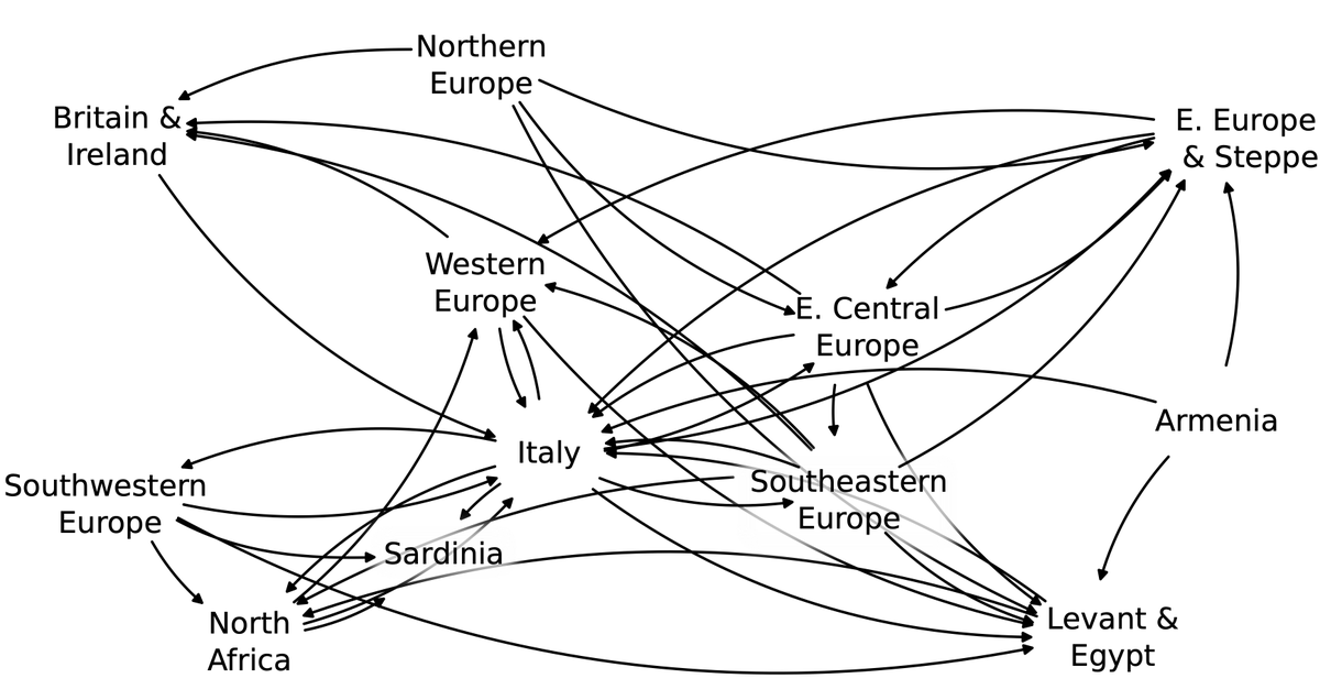 antmarge's tweet photo. To draw a network, we determined a “local” population to be the majority ancestry in a region. We identified “outliers” as people who had similar ancestries to the  “local” population elsewhere. The result reminds me of the maps of Roman travel networks many have shared! https://t.co/ppLm0HAnxk