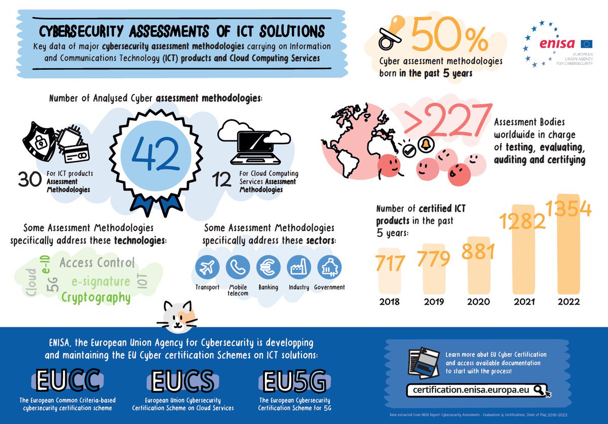 The new EUCC scheme enters the vibrant market of cybersecurity certifications. A new report by #ENISA looks at the evolution of the number of assessment methodologies and bodies dedicated to ICT products and services. 👉europa.eu/!tYvncT #EUCyberCertification