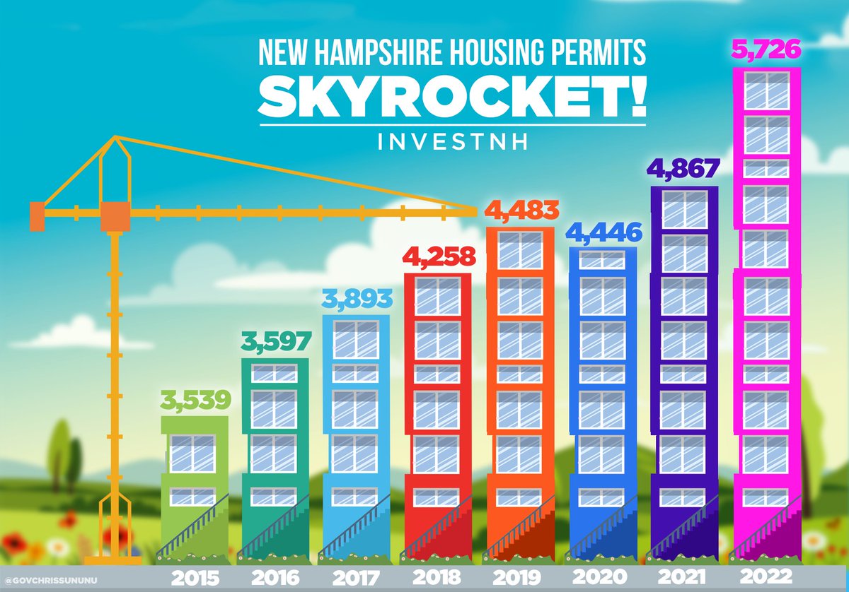 🚨New data from @NHEconomy shows that following our launch of InvestNH, permits for residential construction have SKYROCKETED 📈 💥41% of all new permits issued are for multifamily housing projects 🏡Our historic investment in affordable workforce housing is paying off!