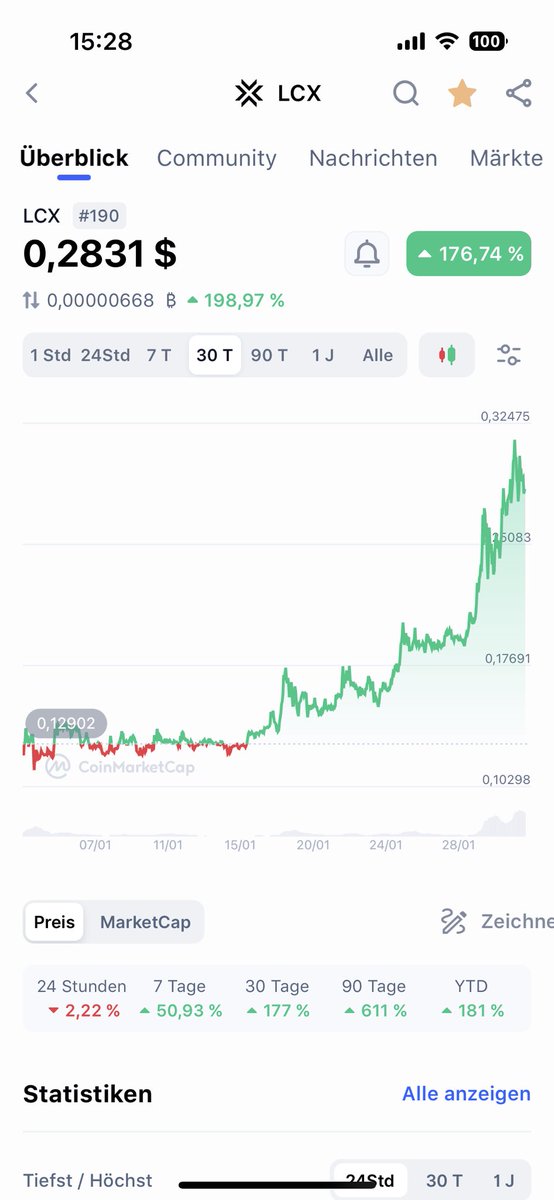 DonKrypto99's tweet photo. Unbelievable! While the top 10 are red, $LCX is moving forward and is unstoppable! Pablo Herman (former Wall Street banker) is sure that $LCX will become the leading exchange in Europe! Congratulations! As part of the restructuring of #TVTG, $LCX is now officially "VT Depositary" https://t.co/o8YRZnz7Oz