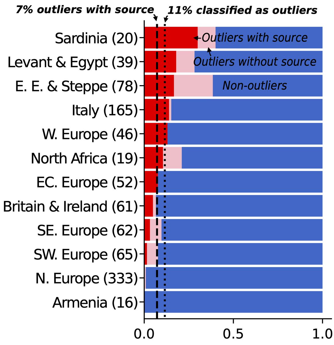 antmarge's tweet photo. Based on individuals we studied, we estimate 7-11% are outliers (people moving long distances). Most outliers can be modeled using real individuals from other regions as their source ancestry. We'll see in a second, 7% is not a small number! https://t.co/LWSODniXFU