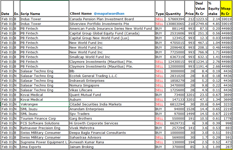 MAPATWARDHAN's tweet photo. *Today's bulk / block deals*
#IndusTower #PBFintech #SalasaarTech #KovaiMedical #SMLIsuzu #TFCI #FCSSoft #SwissMilitary #SupremePower #UmaExports #Maxposure #NewSwanMulti #OmaxAuto #Shahlon #BankaBioloo #KesarEnt #ShreeTubes #MarshallMachines #SecUR #PearlPolymers #PerfectInfra https://t.co/rJd2sOeHHQ