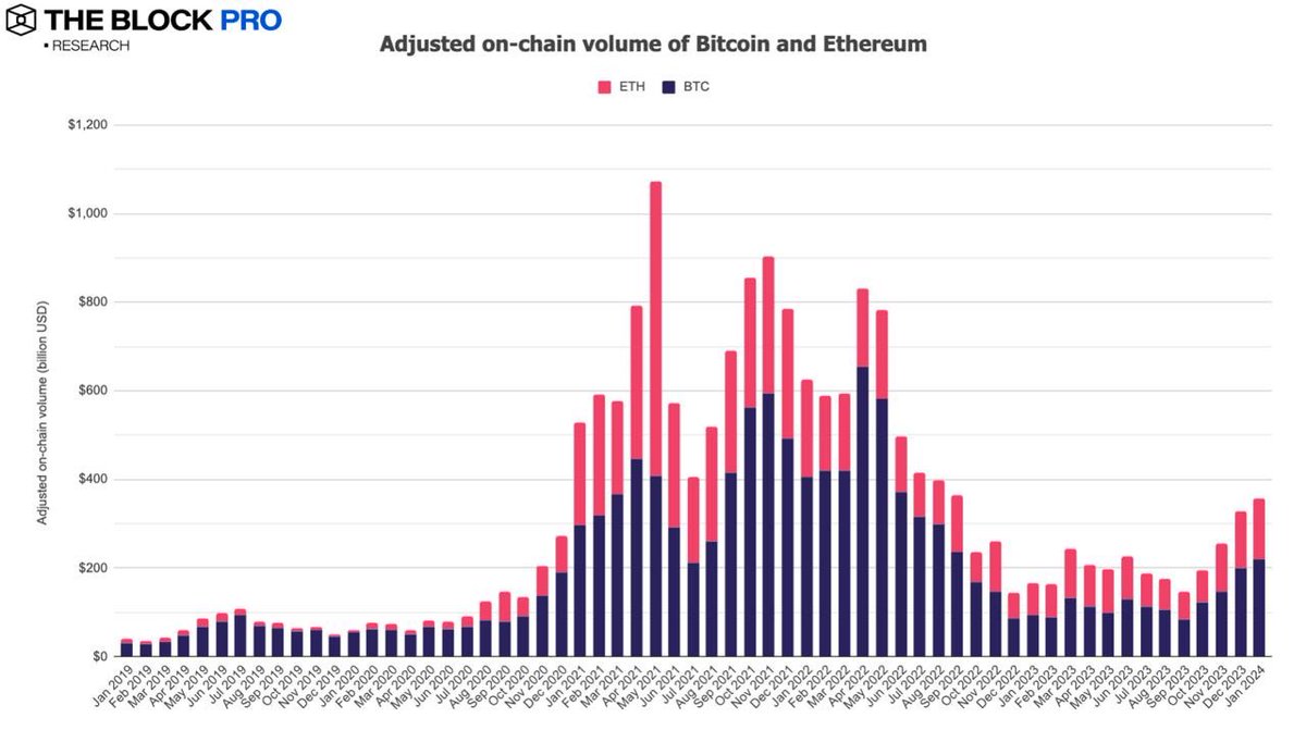 lars0x's tweet photo. 1/13 January summary 🧵 

Most metrics continued to increase in anticipation of the first US Bitcoin spot ETF approval, which was granted for a total of 11 ETFs on January 10.

Total adjusted on-chain volume increased by 8.8% to $357B (BTC: +10.6%, ETH +6%): https://t.co/PzGCRIbvSo